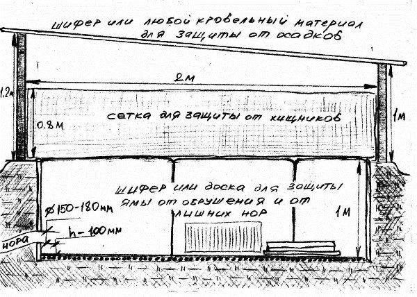 Dessin de fosses pour lapins