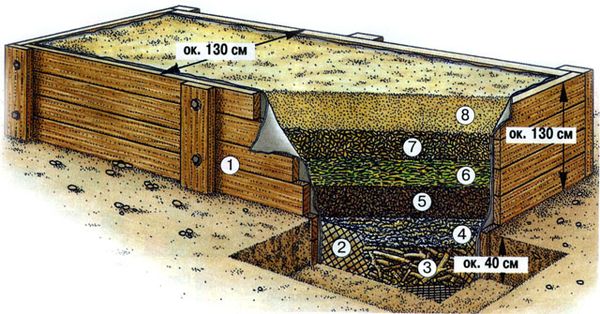 The total thickness of the cake should be 1.2-1.4 m