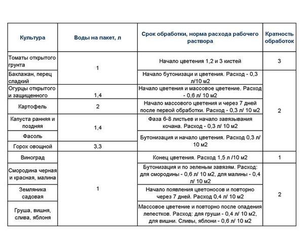 Tableau d'utilisation du médicament Ovaire