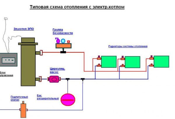 Système de chauffage avec chaudière électrique